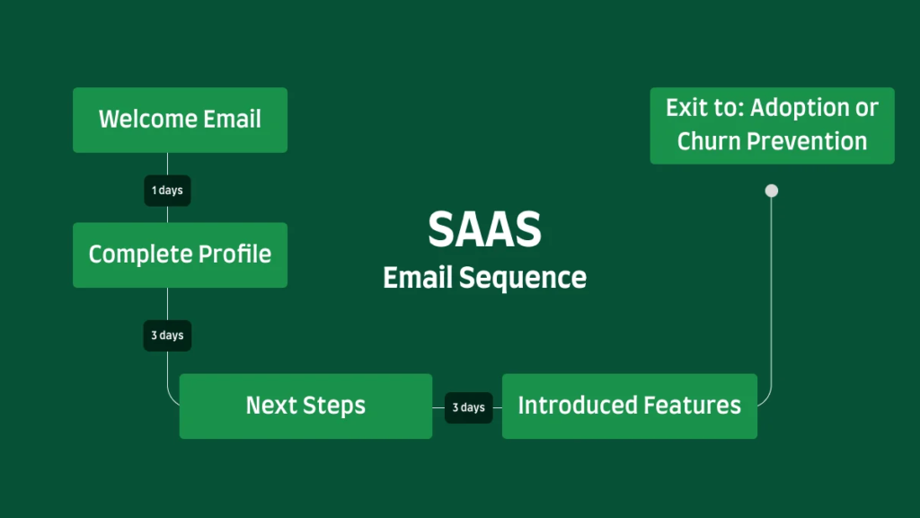 What Makes Effective SaaS Onboarding Email Sequences Essential