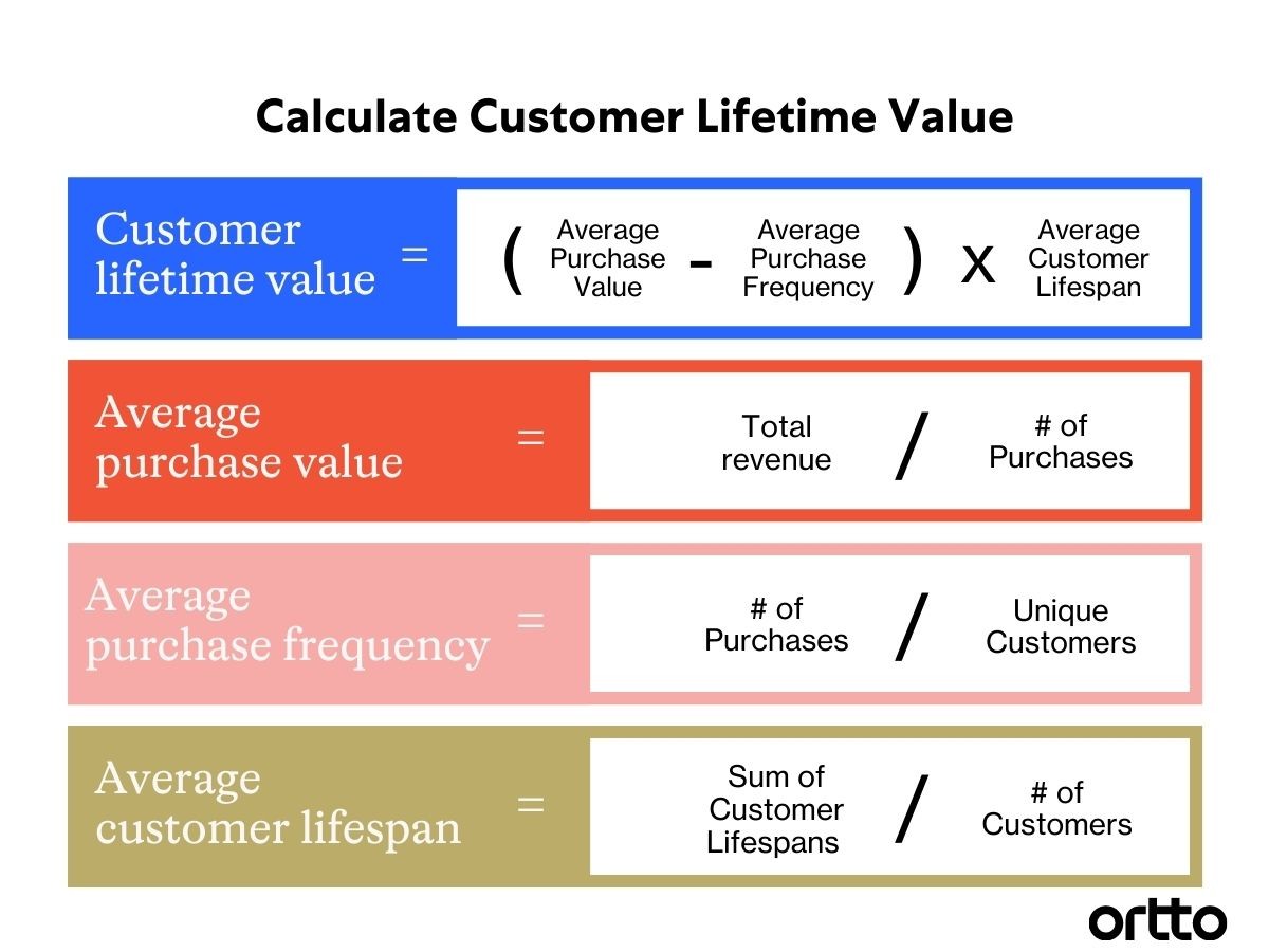 How to Accurately Track Customer Lifetime Value (LTV)