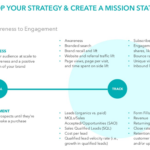 How to Create an Effective B2B Content Marketing Plan