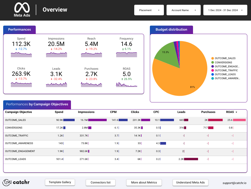 What Is CPC and How Is It Calculated in Meta Ads?