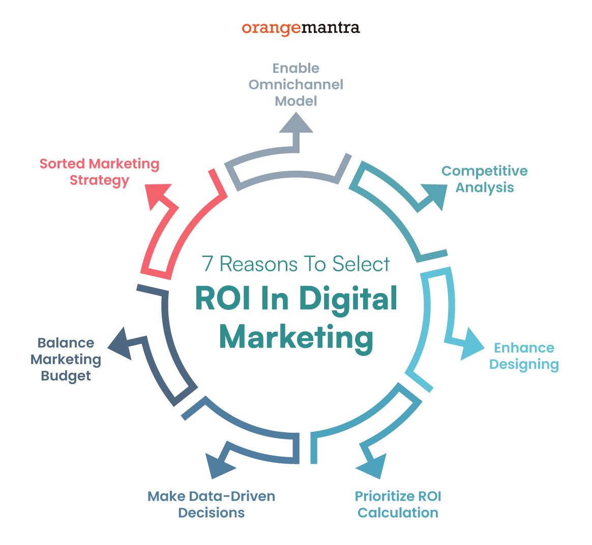 How to Measure Return on Investment (ROI) for Digital Marketing Campaigns