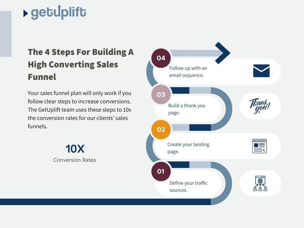 Step-by-Step Guide to Building a High-Converting Sales Funnel