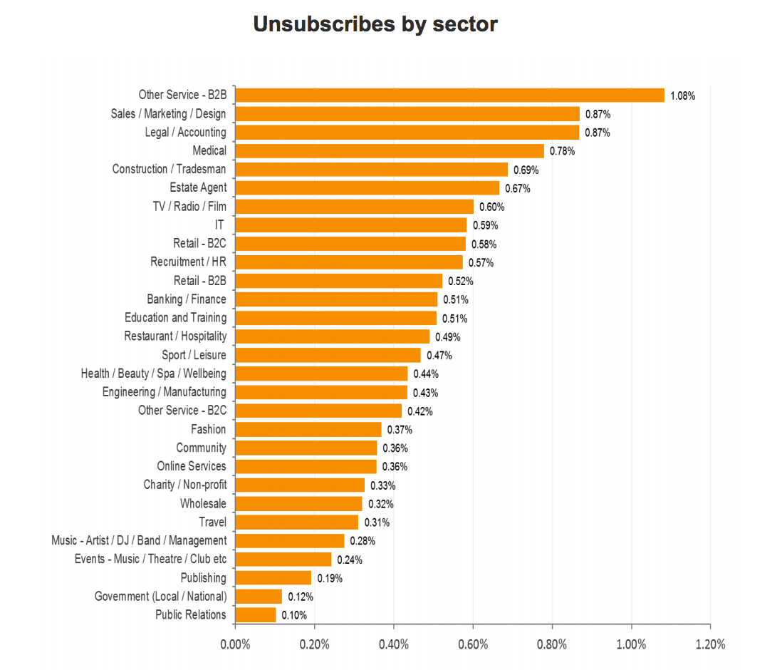 What Is an Email Unsubscribe Rate and Why It Matters