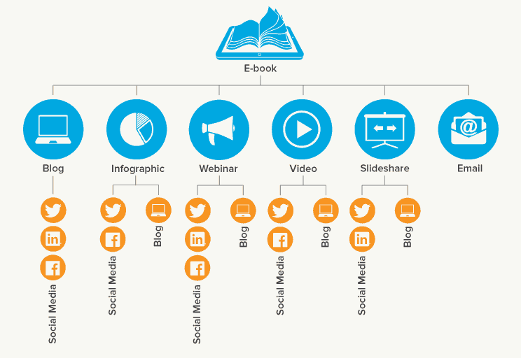 Step-by-Step Guide to Repurposing Blog Content for Social Media