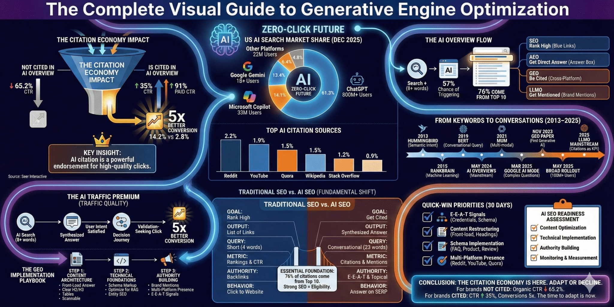 Core Features of Generative AI Tools for SEO and Content